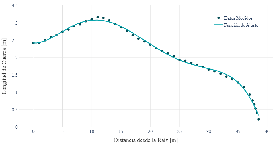 Chord distribution along the blade span with polynomial fit