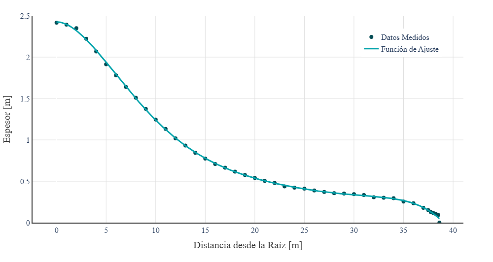 Thickness distribution along the blade span