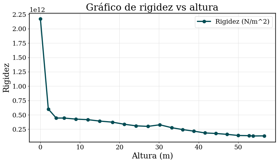 Flexural stiffness distribution along the tower height