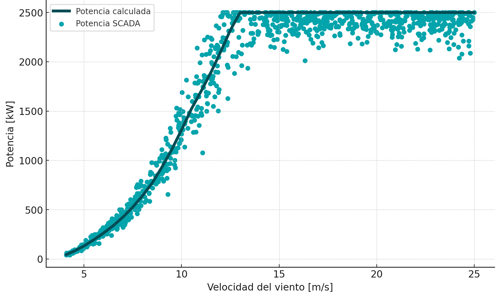 Comparison between the simulated power curve and the real SCADA data of the wind turbine